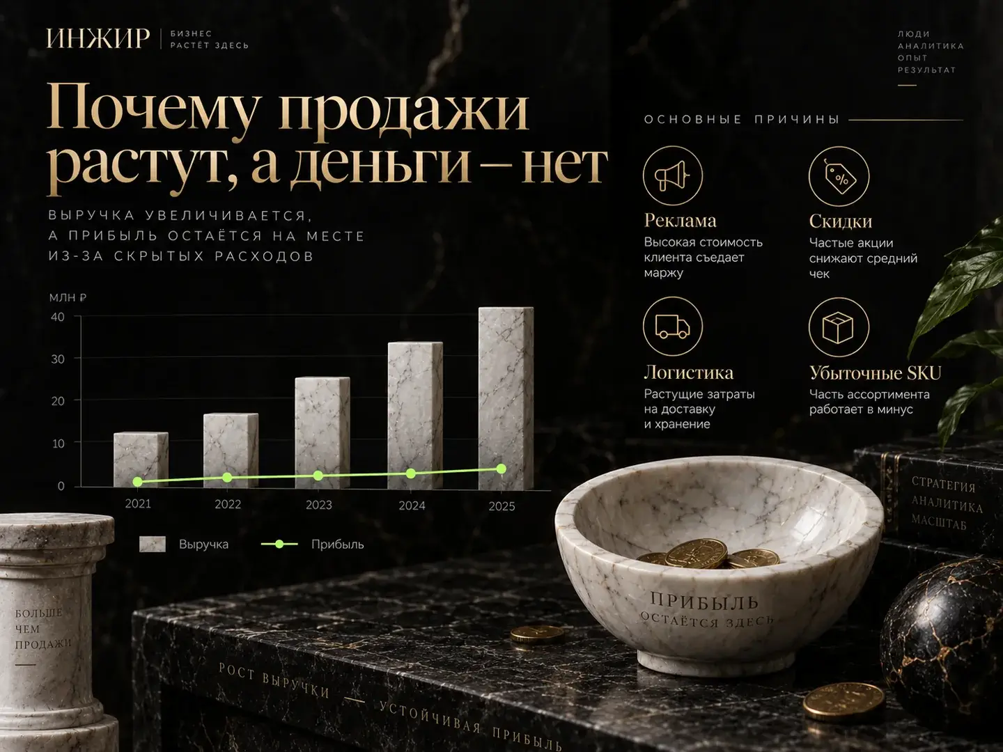 Рост выручки без роста прибыли