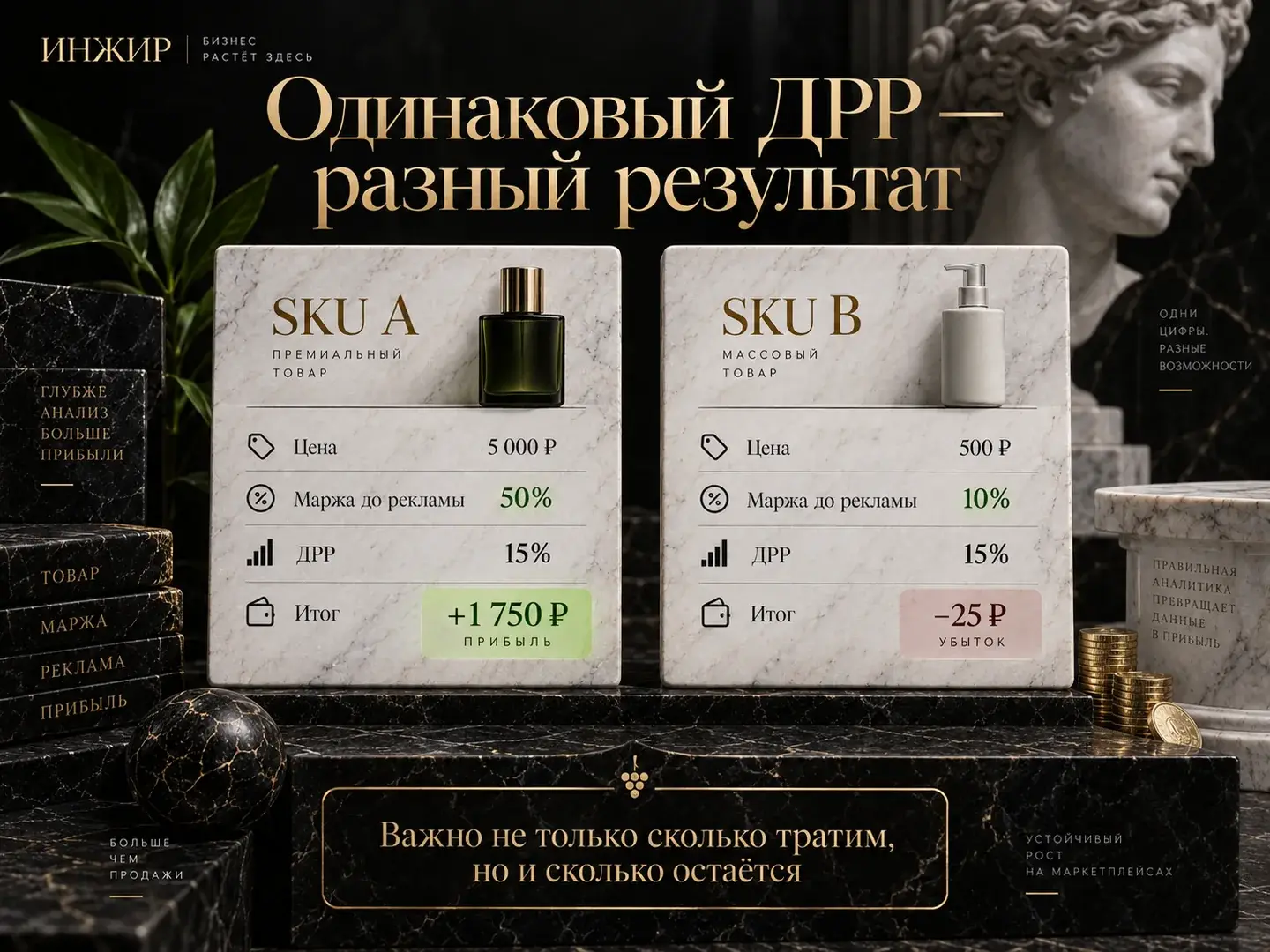 Одинаковый ДРР, разная прибыль