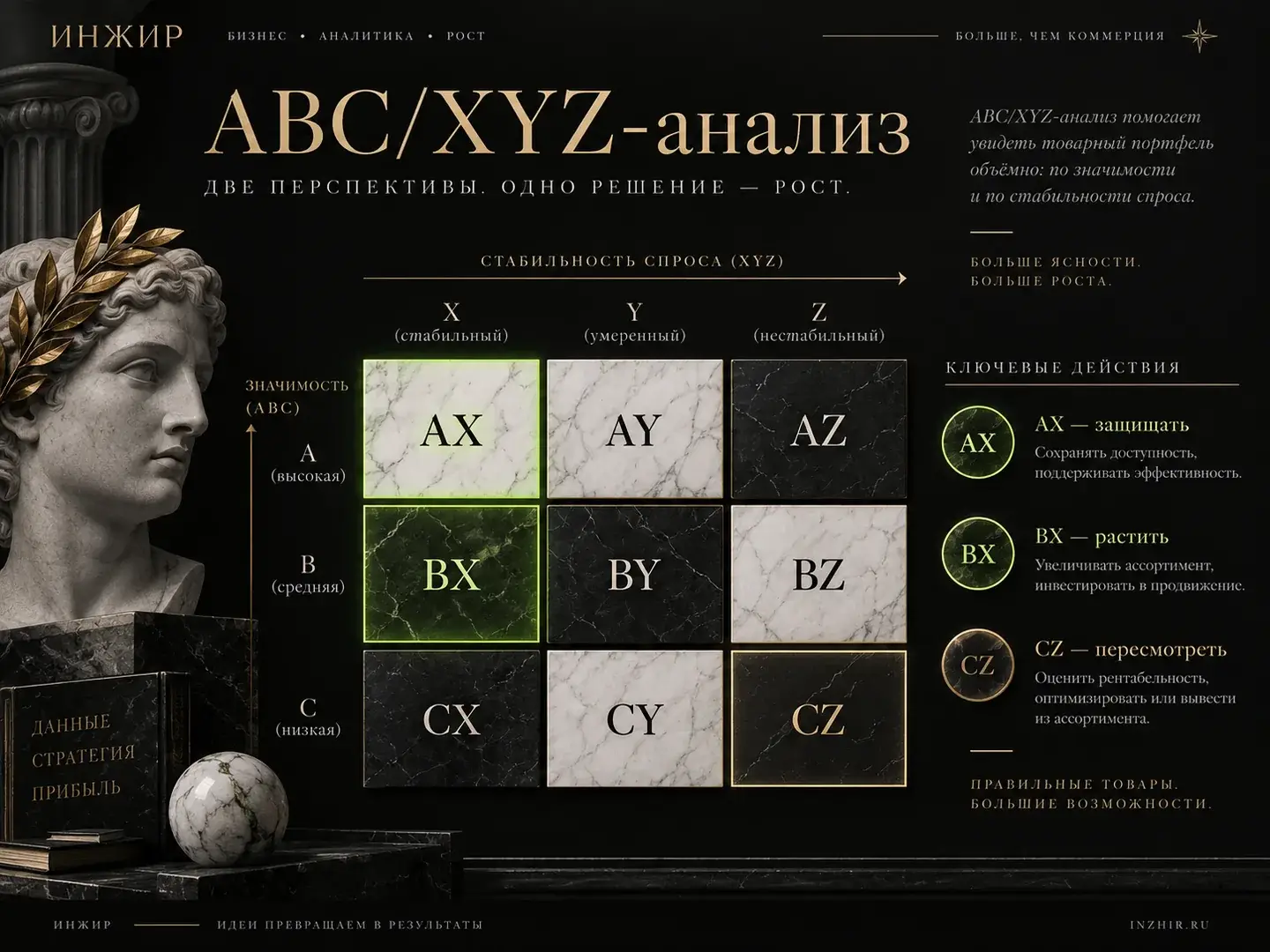 Практические действия в ABC/XYZ
