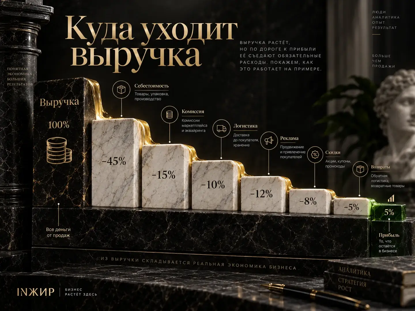 Куда уходит выручка
