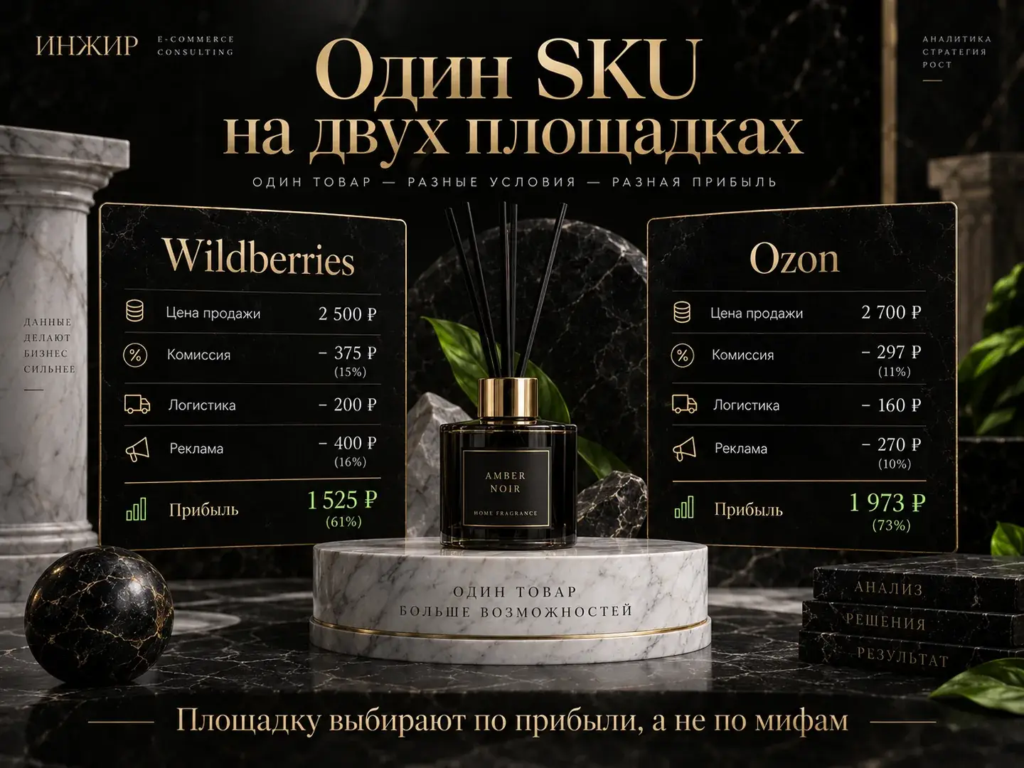 Разная прибыль на двух площадках