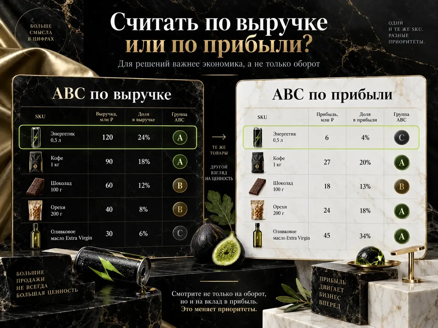 ABC по выручке или прибыли