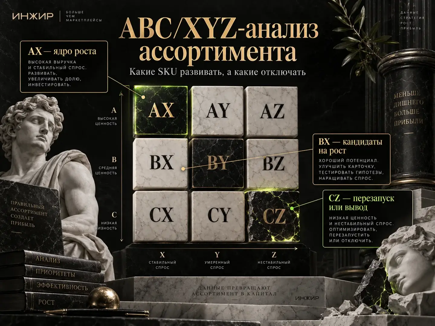 ABC/XYZ-матрица ассортимента