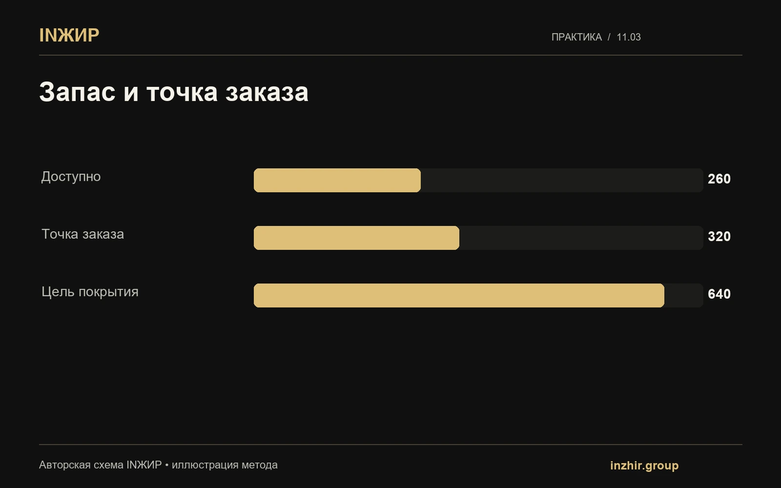 Запас и точка заказа