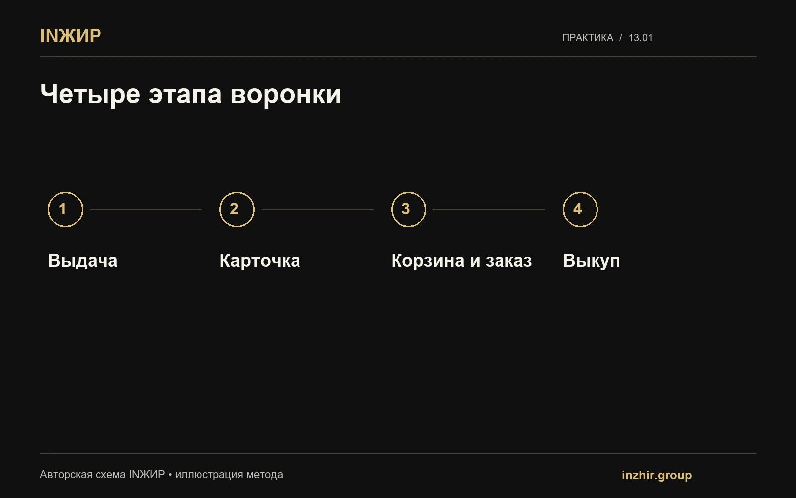 Четыре этапа воронки