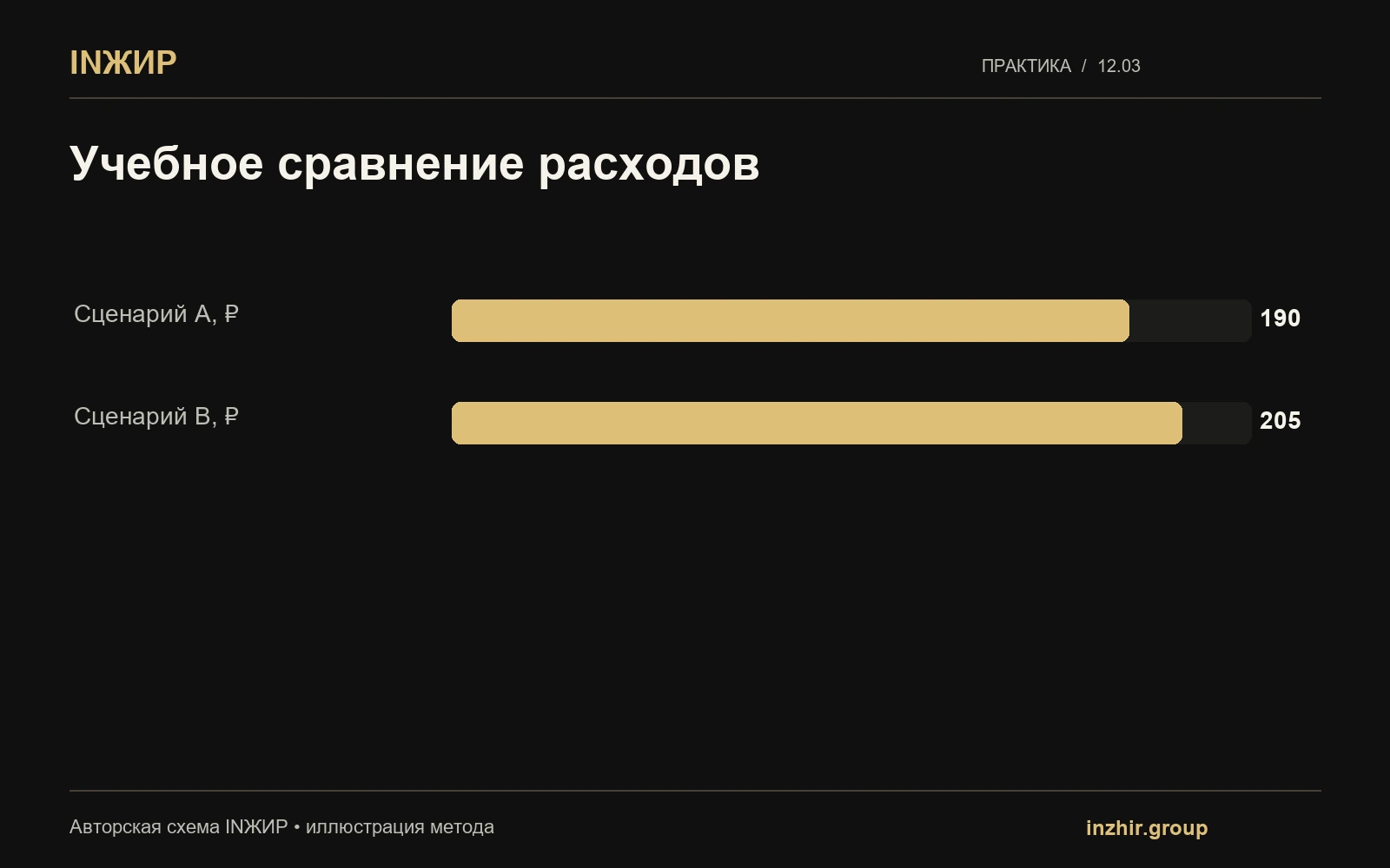 Учебное сравнение расходов
