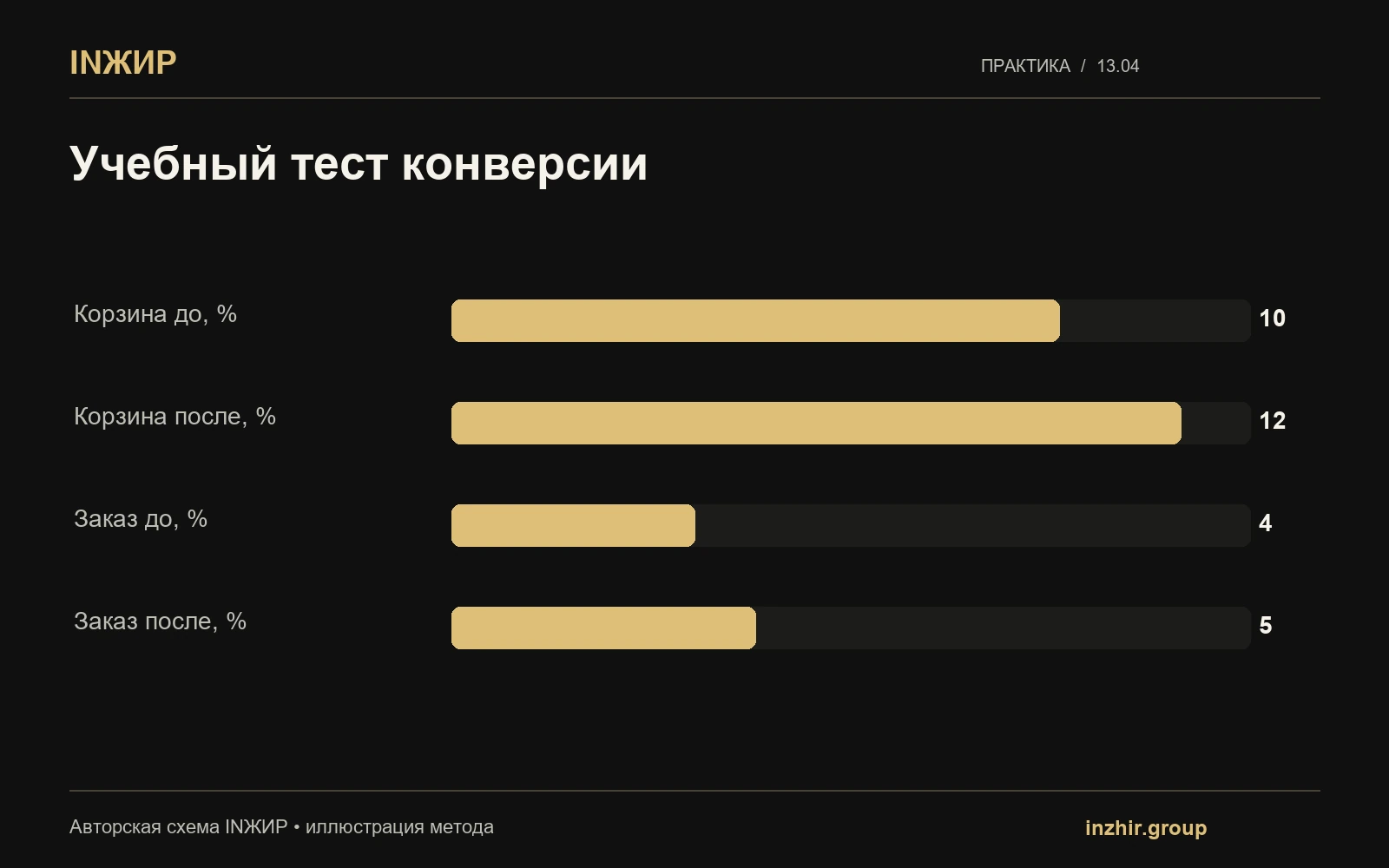 Учебный тест конверсии