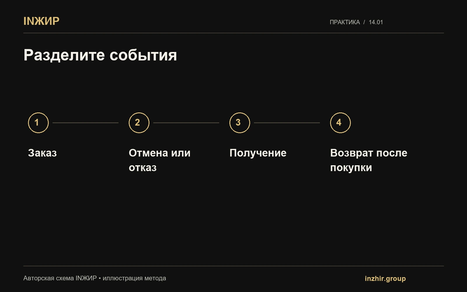 Разделите события