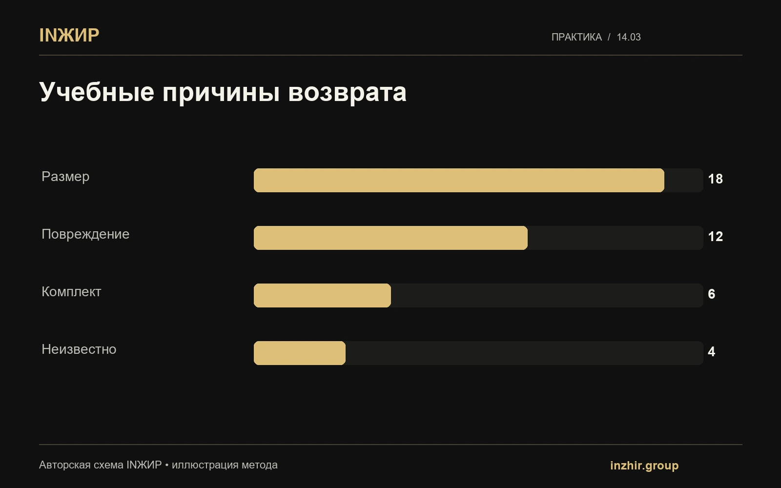 Учебные причины возврата