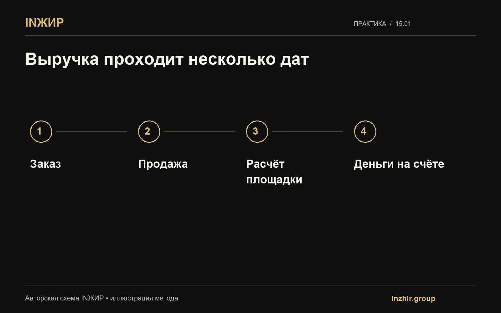 Выручка проходит несколько дат