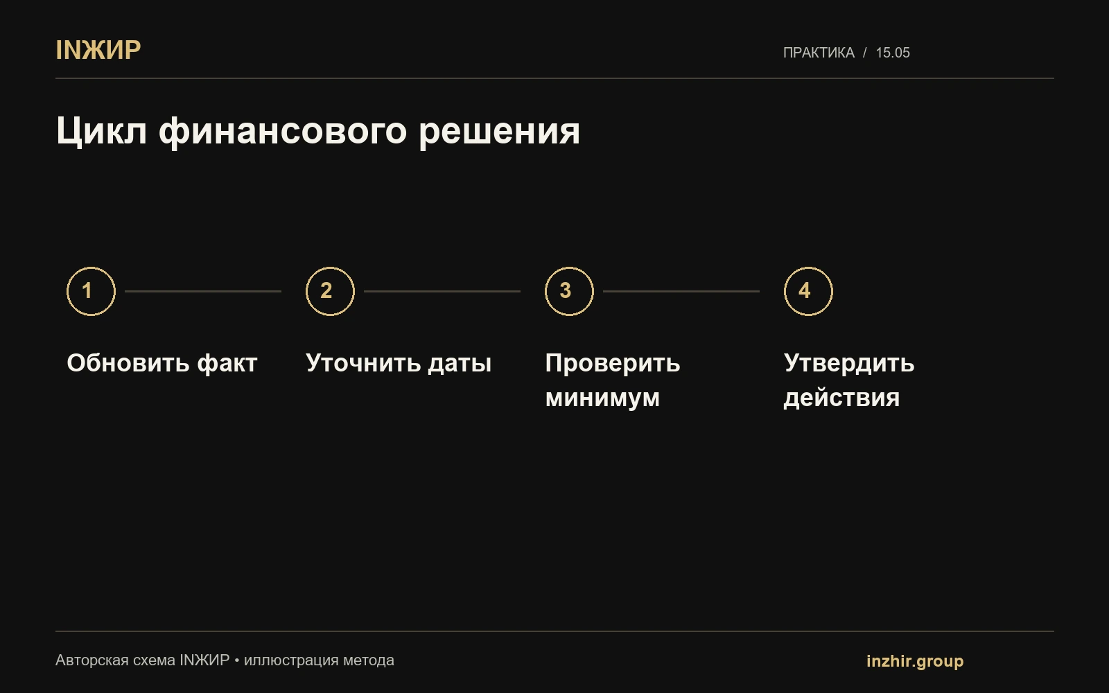 Цикл финансового решения