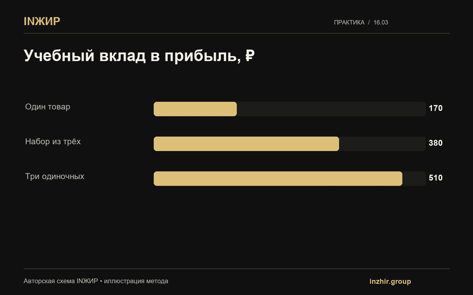 Учебный вклад в прибыль, ₽