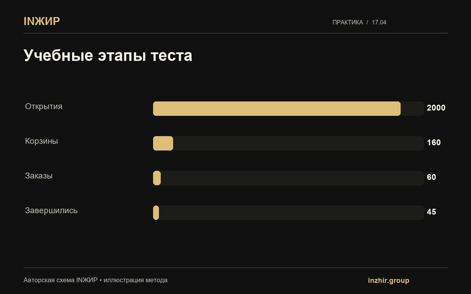 Учебные этапы теста