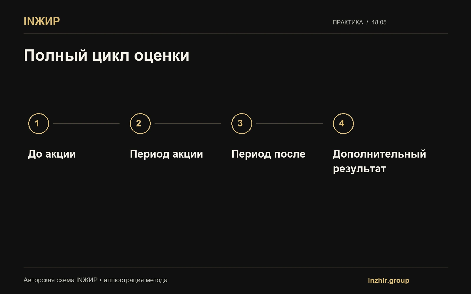 Полный цикл оценки