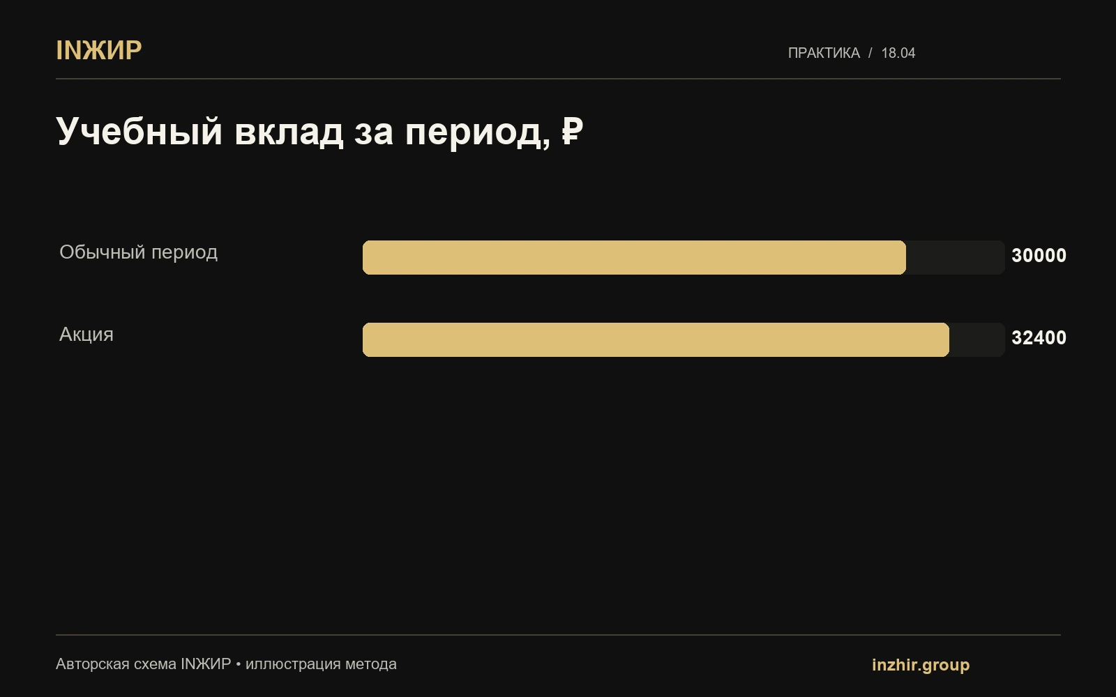Учебный вклад за период, ₽