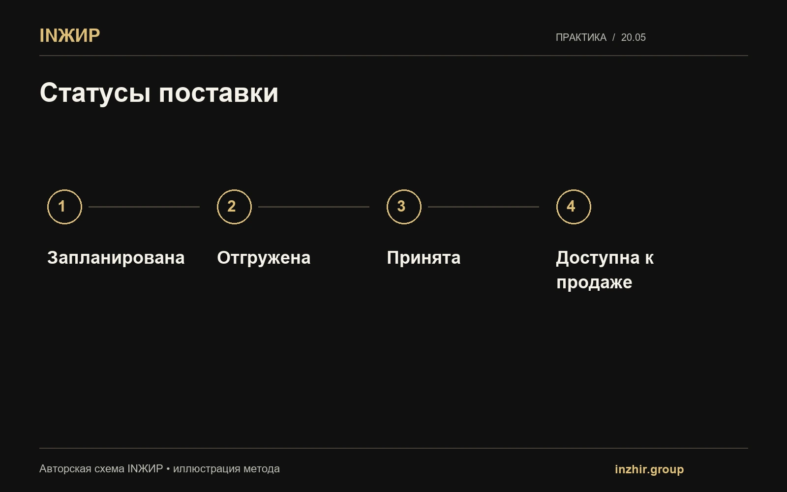 Статусы поставки